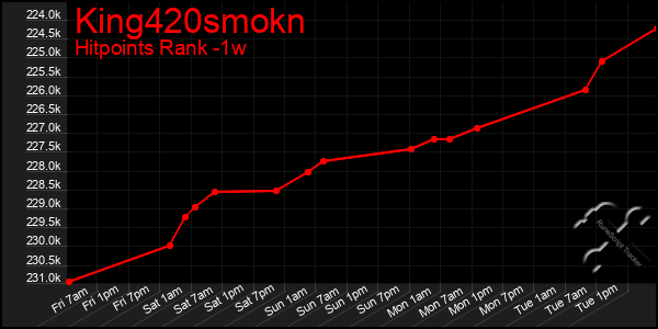 Last 7 Days Graph of King420smokn