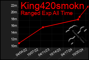 Total Graph of King420smokn