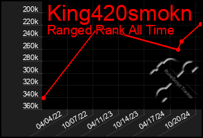 Total Graph of King420smokn