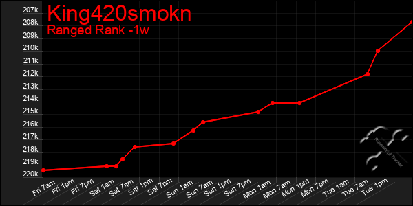 Last 7 Days Graph of King420smokn