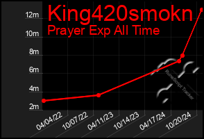 Total Graph of King420smokn