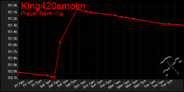 Last 7 Days Graph of King420smokn