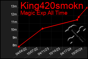 Total Graph of King420smokn