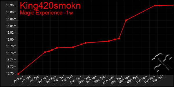 Last 7 Days Graph of King420smokn