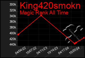 Total Graph of King420smokn