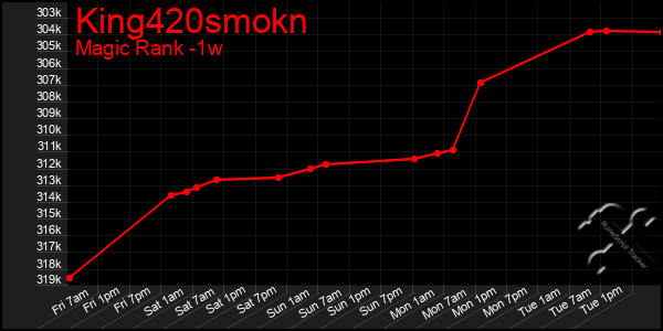 Last 7 Days Graph of King420smokn