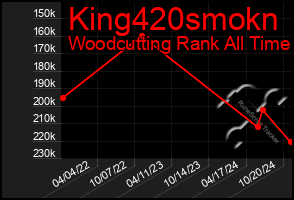 Total Graph of King420smokn