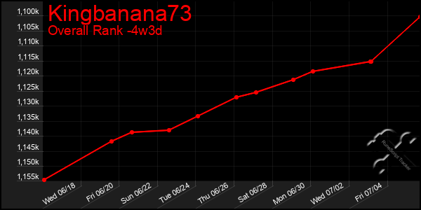 Last 31 Days Graph of Kingbanana73