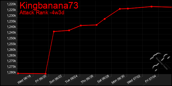Last 31 Days Graph of Kingbanana73