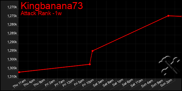 Last 7 Days Graph of Kingbanana73