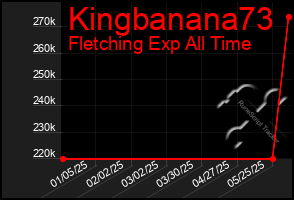 Total Graph of Kingbanana73