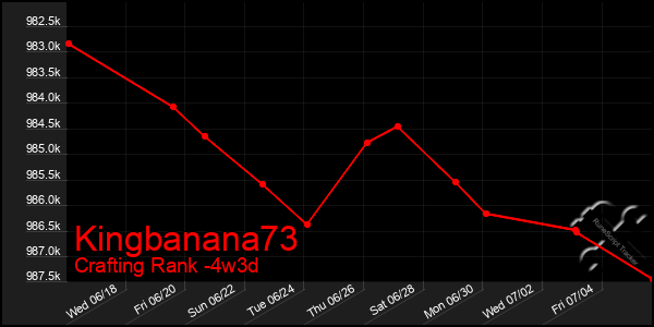 Last 31 Days Graph of Kingbanana73