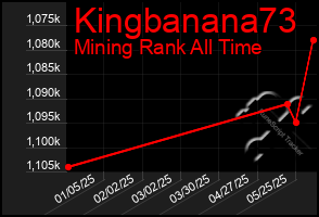 Total Graph of Kingbanana73