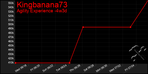 Last 31 Days Graph of Kingbanana73