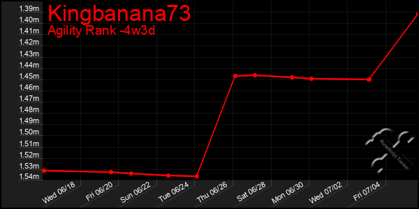 Last 31 Days Graph of Kingbanana73