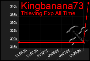 Total Graph of Kingbanana73