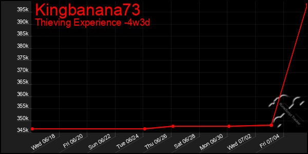 Last 31 Days Graph of Kingbanana73