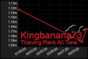Total Graph of Kingbanana73