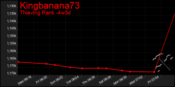 Last 31 Days Graph of Kingbanana73