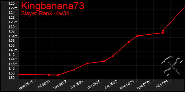 Last 31 Days Graph of Kingbanana73