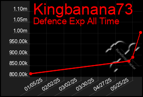 Total Graph of Kingbanana73