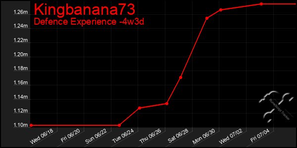 Last 31 Days Graph of Kingbanana73