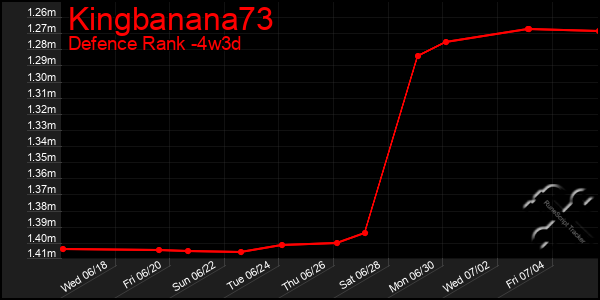 Last 31 Days Graph of Kingbanana73