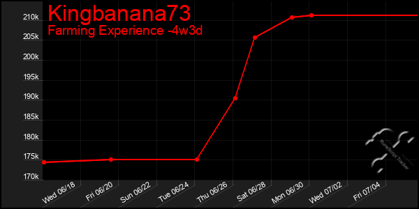 Last 31 Days Graph of Kingbanana73