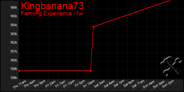 Last 7 Days Graph of Kingbanana73