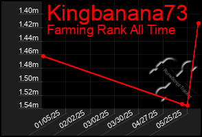 Total Graph of Kingbanana73