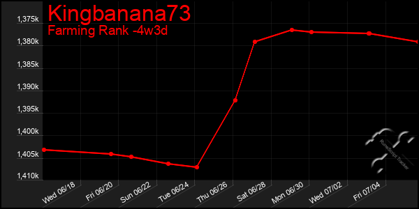 Last 31 Days Graph of Kingbanana73