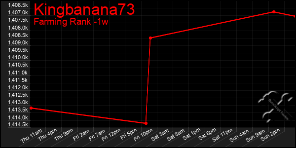 Last 7 Days Graph of Kingbanana73