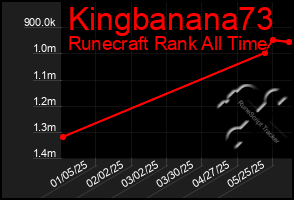 Total Graph of Kingbanana73
