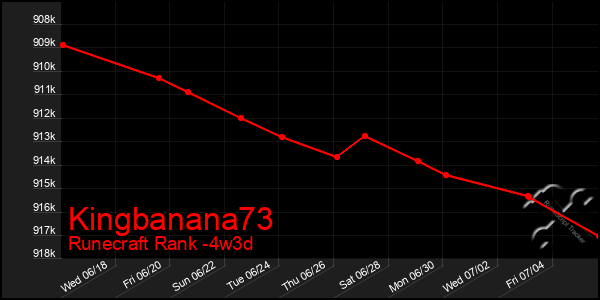 Last 31 Days Graph of Kingbanana73