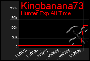 Total Graph of Kingbanana73