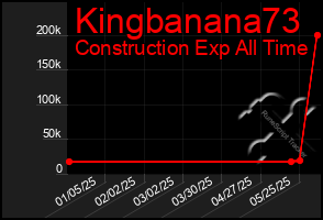 Total Graph of Kingbanana73