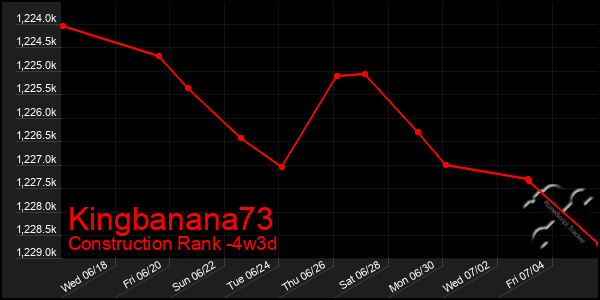 Last 31 Days Graph of Kingbanana73