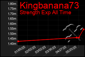 Total Graph of Kingbanana73