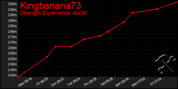 Last 31 Days Graph of Kingbanana73