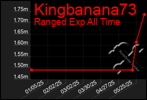 Total Graph of Kingbanana73