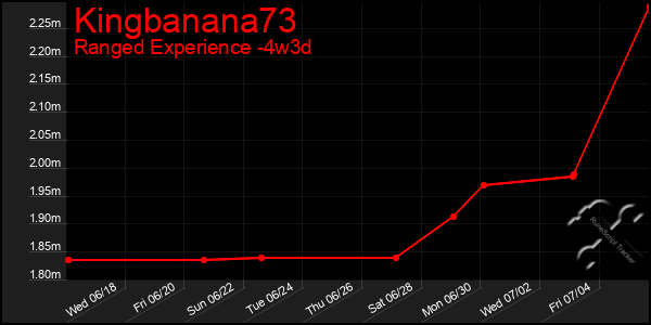 Last 31 Days Graph of Kingbanana73