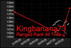 Total Graph of Kingbanana73