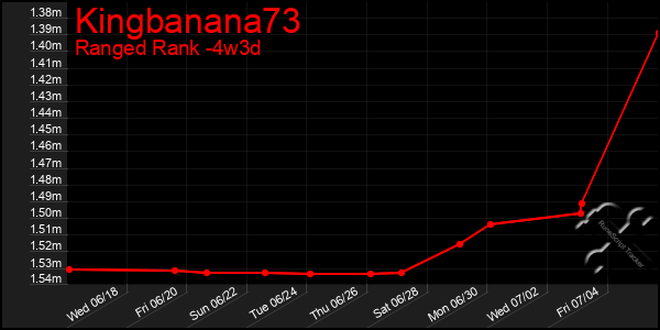 Last 31 Days Graph of Kingbanana73