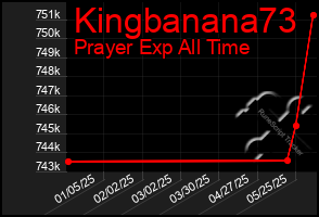 Total Graph of Kingbanana73