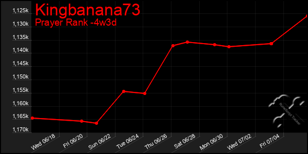 Last 31 Days Graph of Kingbanana73