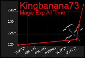 Total Graph of Kingbanana73