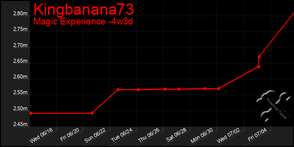 Last 31 Days Graph of Kingbanana73