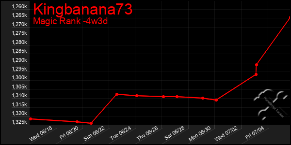 Last 31 Days Graph of Kingbanana73