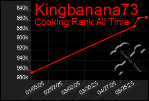 Total Graph of Kingbanana73