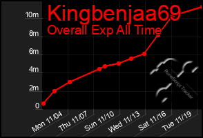 Total Graph of Kingbenjaa69